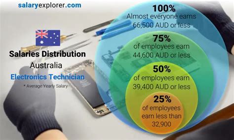 electronics technician salary|electronic technician salary australia.